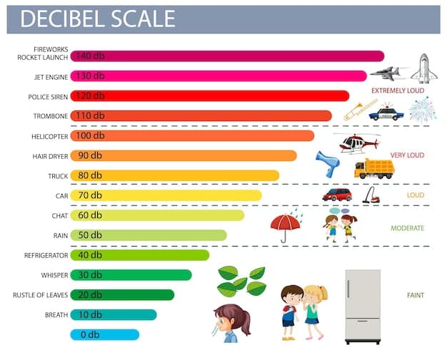 A bar graph illustrating the weight distribution of different categories (Food, Housing, Transportation, Medical Care) within the CPI basket. Each bar should represent the percentage of the category's weight in the overall CPI.
