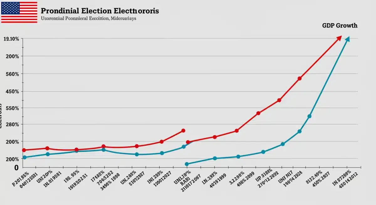 Economic indicators timeline post-US presidential elections