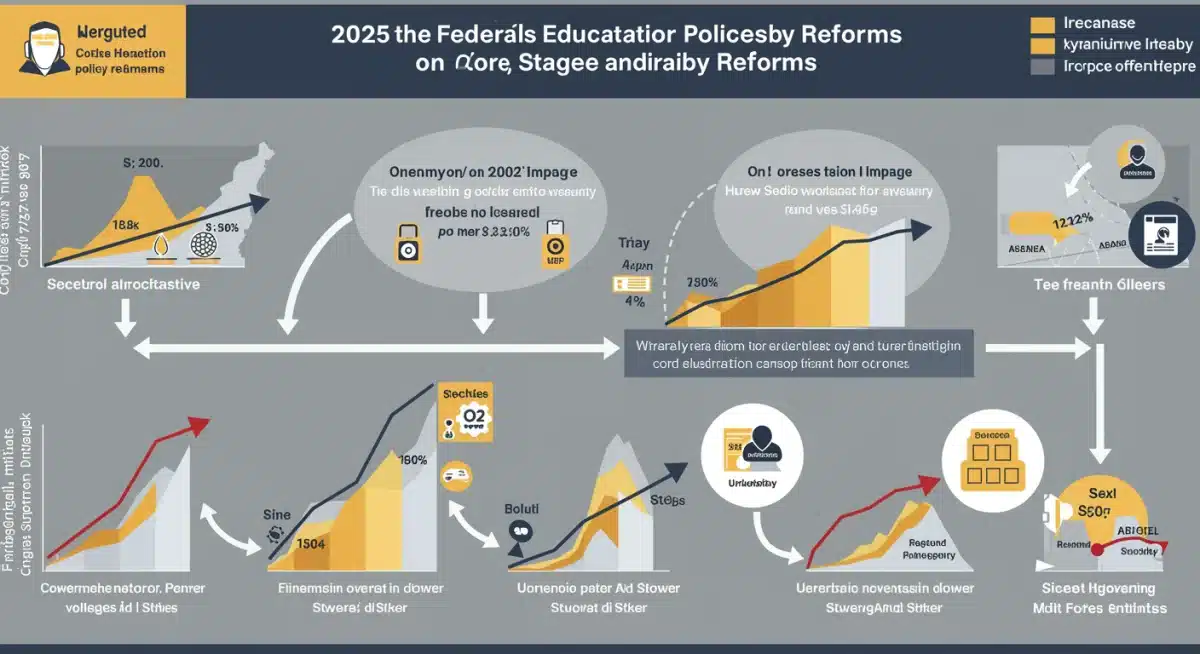 Timeline graphic of 2025 federal education policy impact on college affordability